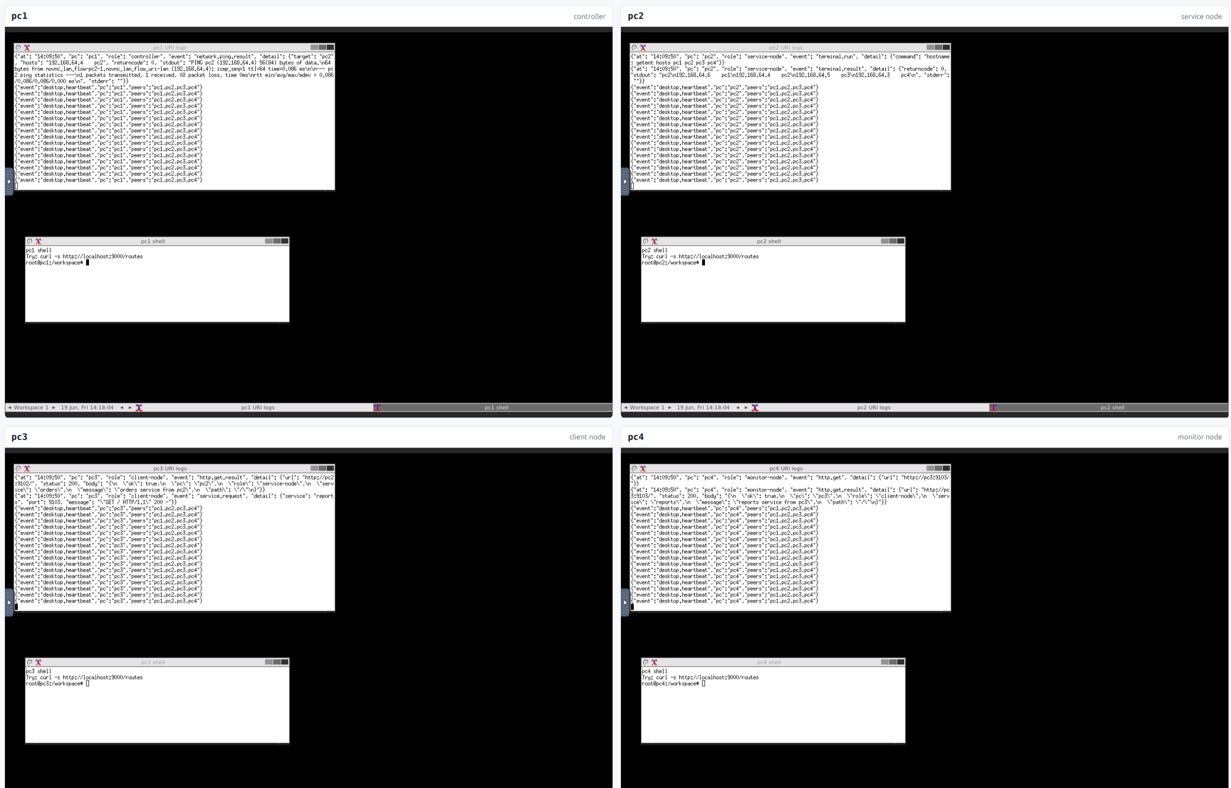 Cztery pulpity noVNC (pc1 controller, pc2 service-node, pc3 client-node, pc4 monitor-node) w jednym dashboardzie, każdy terminal pokazuje zdarzenia JSON z przepływu URI